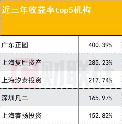 百亿私募一季度表现惨淡 融葵、淡水泉等6家产品亏超20%，91家亏损仅10家正收益